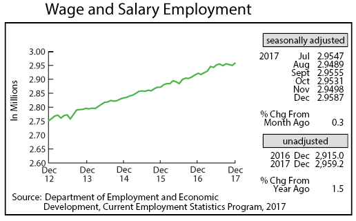 line graph-Wage and Salary Employment