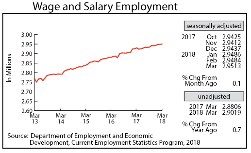 line graph- Wage and Salary Employment