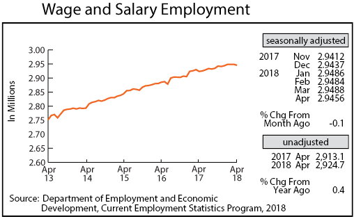 line graph- Wage and Salary Employment