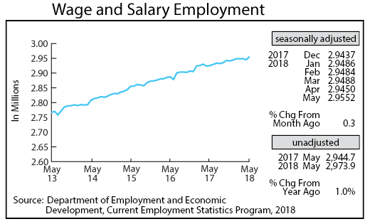 line graph-Wage and Salary Employment