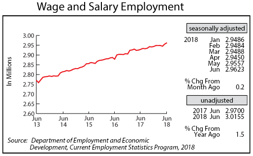 line graph- Wage and Salary Employment