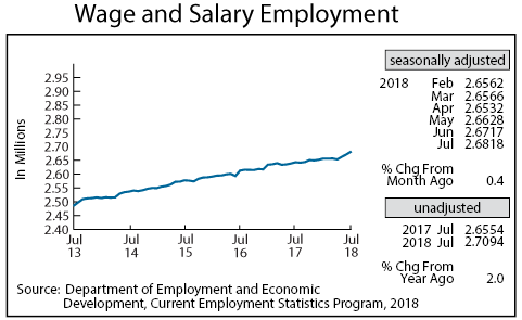 Graph-Wage and Salary Employment