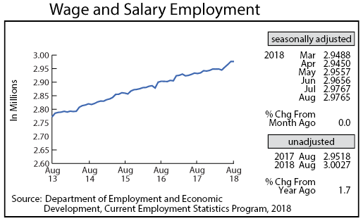 line graph- Wage and Salary Employment