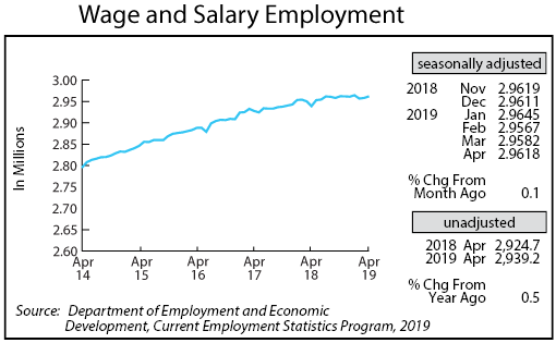 line graph- Wage and Salary Employment