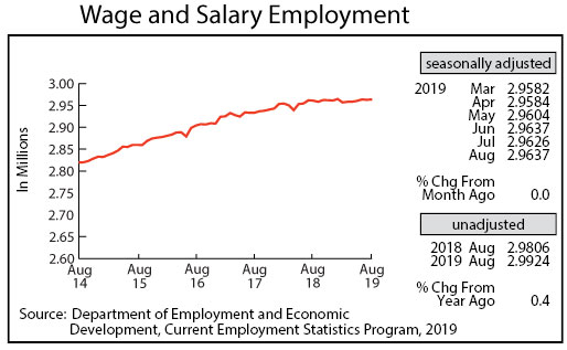 line graph-Wage and Salary Employment