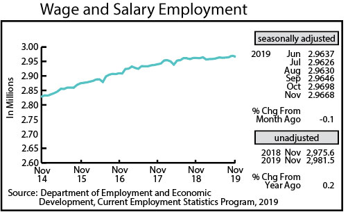 Graph-Wage and Salary Employment