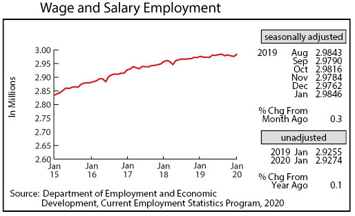 Graph-Wage and Salary Employment