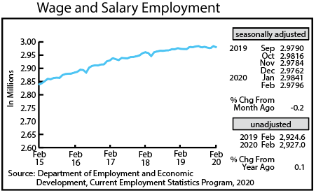 Graph-Wage and Salary Employment