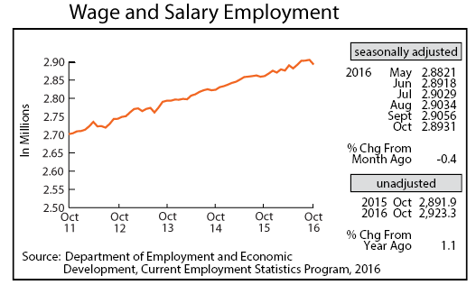 line graph-Wage and Salary Employment