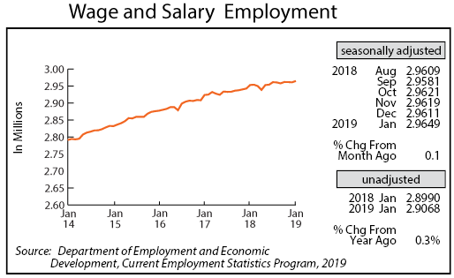 line graph- Wage and Salary Employment